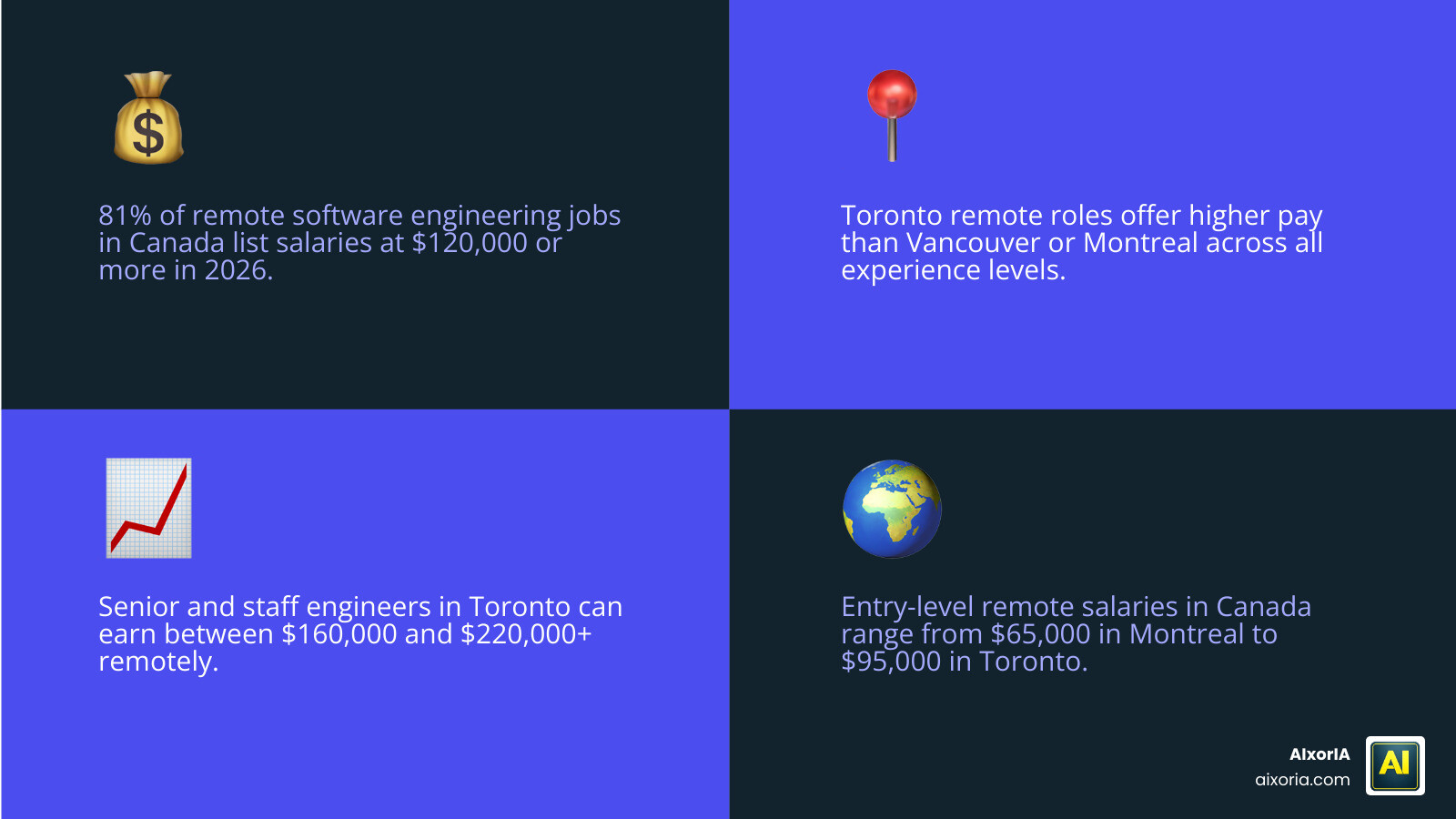 Infographic: Salary benchmarks for remote software engineers in Canada 2026 infographic