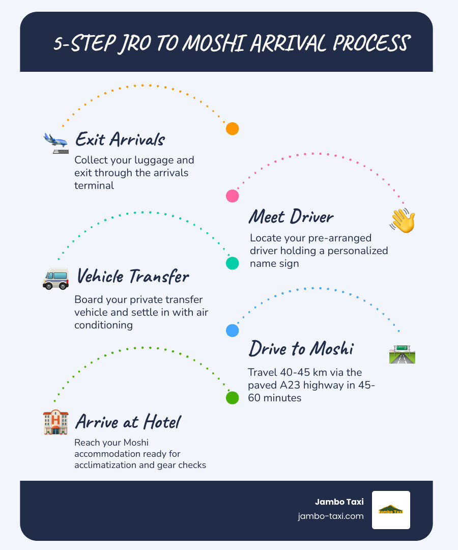 5-step JRO to Moshi arrival and transfer process infographic with Jambo Taxi infographic 5-step JRO to Moshi arrival and transfer process infographic with Jambo Taxi infographic