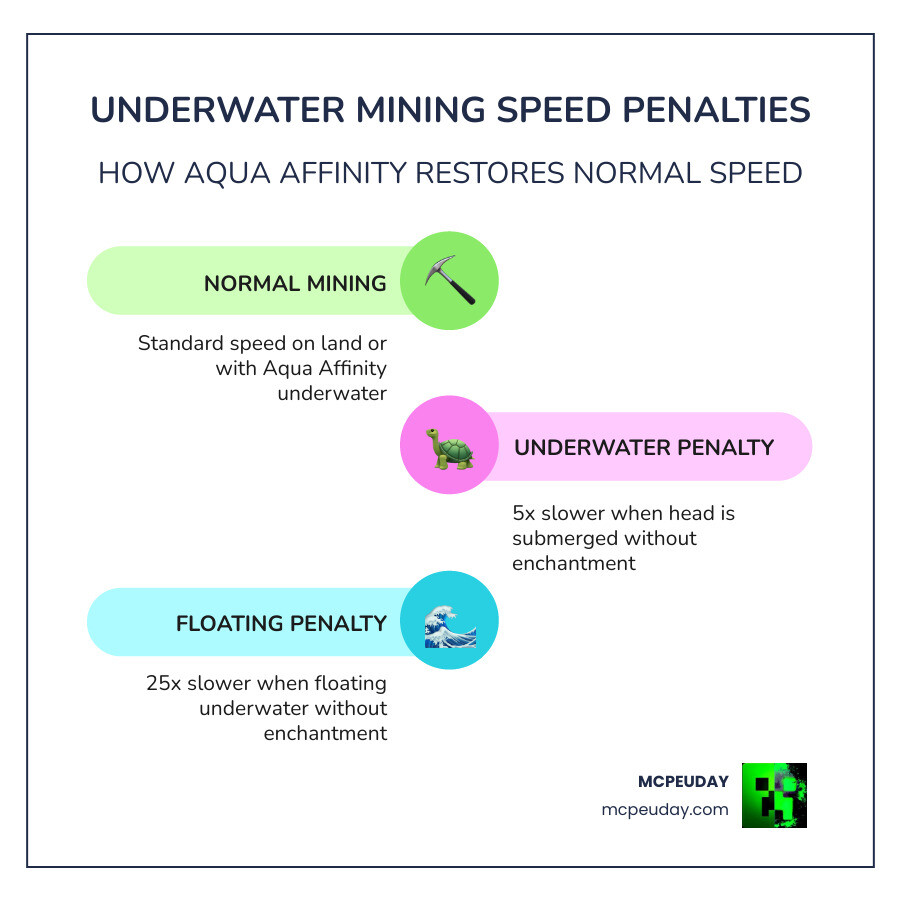 Infographic showing 5x underwater mining penalty, 25x floating penalty, and Aqua Affinity speed restoration infographic