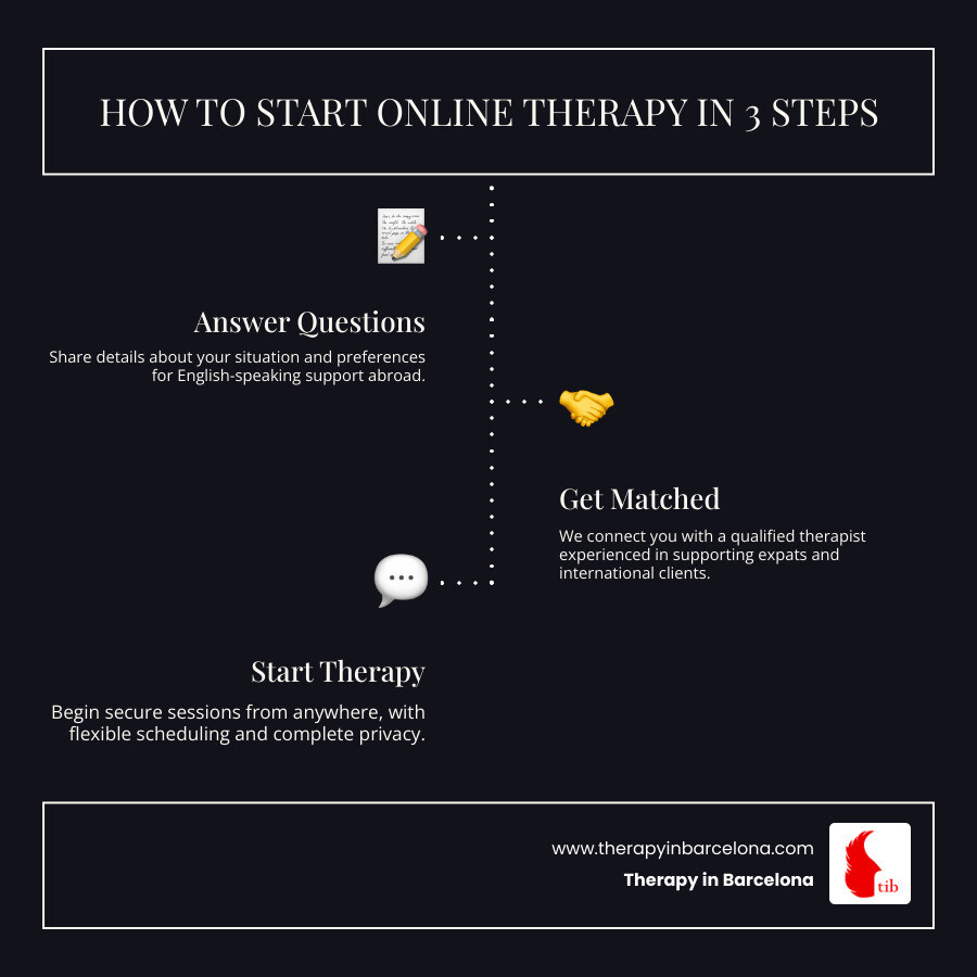 3-step infographic showing the online therapist matching process: answer questions, get matched, start therapy - online