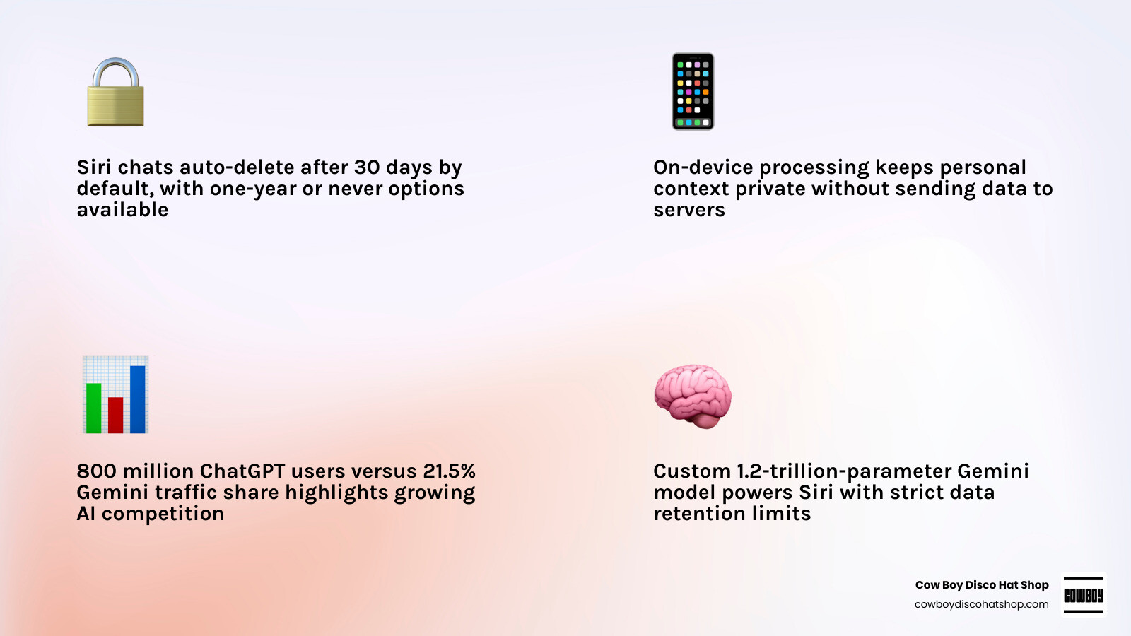 Infographic comparing privacy features of Siri, ChatGPT, and Gemini including data retention and on-device processing