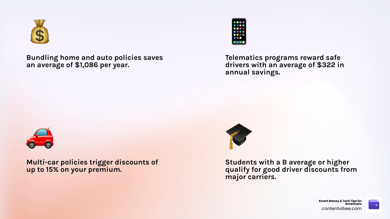 Infographic showing common discount types: bundling, safe driver, good student, and low mileage infographic