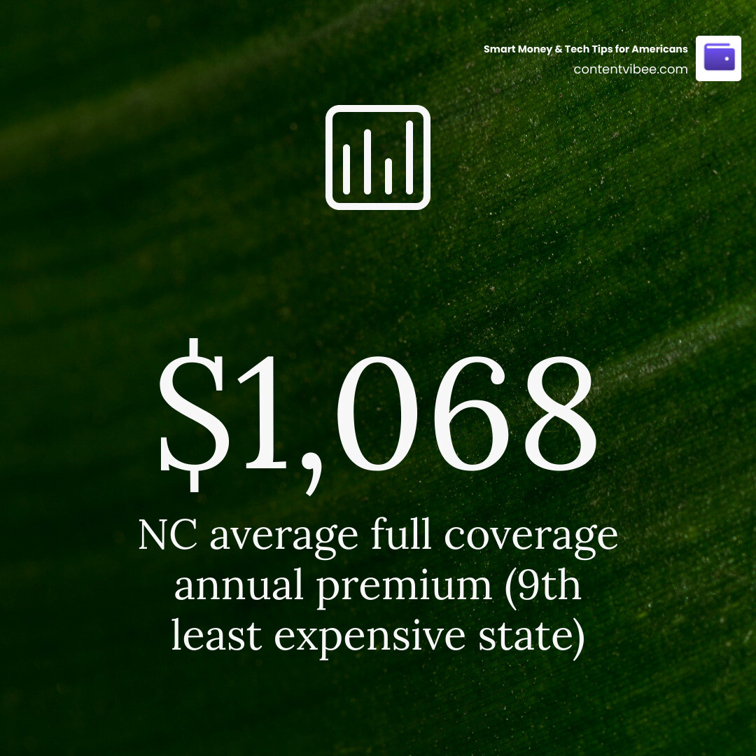 Table comparing NC insurance costs: Liability-only averages $87.56/month while Full Coverage averages $1,068/year infographic