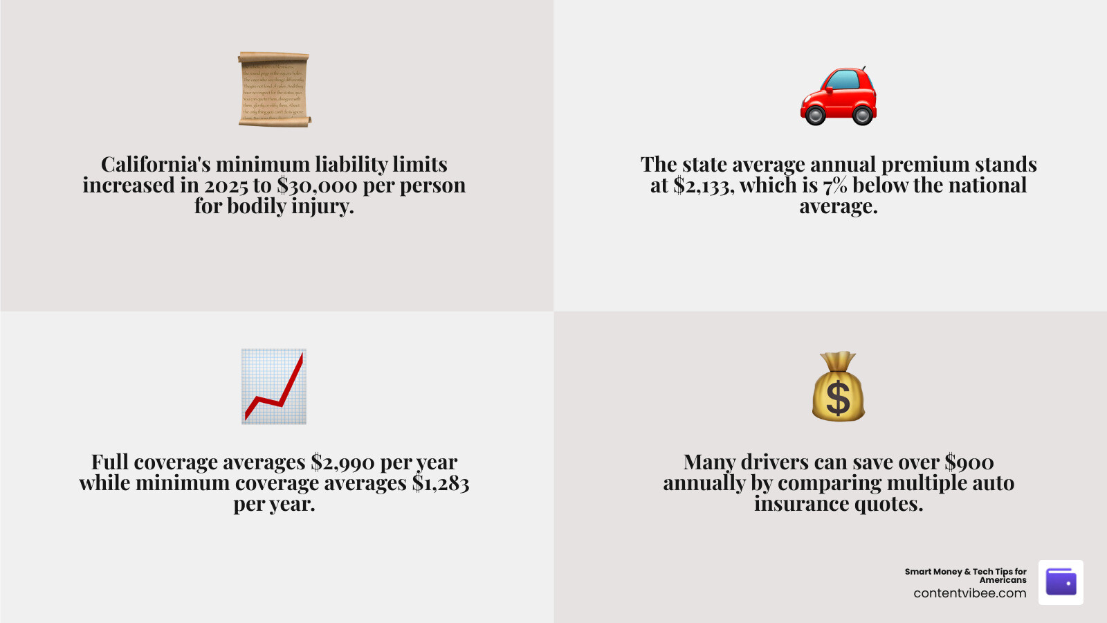 California 2025 minimum liability limit increases and average premium costs by coverage type infographic