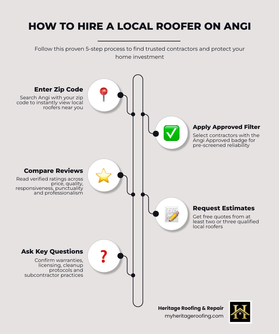 5-step infographic: how to hire a local roofer through online reviews - zip code search, verified filter, review comparison, free estimates, and final questions 5-step infographic: how to hire a local roofer through online reviews - zip code search, verified filter, review comparison, free estimates, and final questions