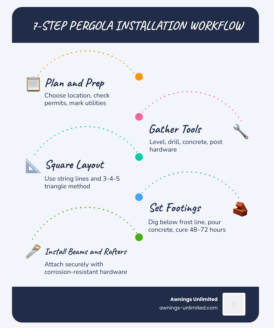 7-step pergola installation workflow infographic with tools, footings, posts, beams, rafters, slats, and anchoring 7-step pergola installation workflow infographic with tools, footings, posts, beams, rafters, slats, and anchoring