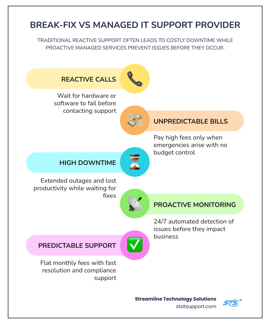 Infographic comparing break-fix IT model vs managed IT support provider model with key differences infographic Infographic comparing break-fix IT model vs managed IT support provider model with key differences infographic