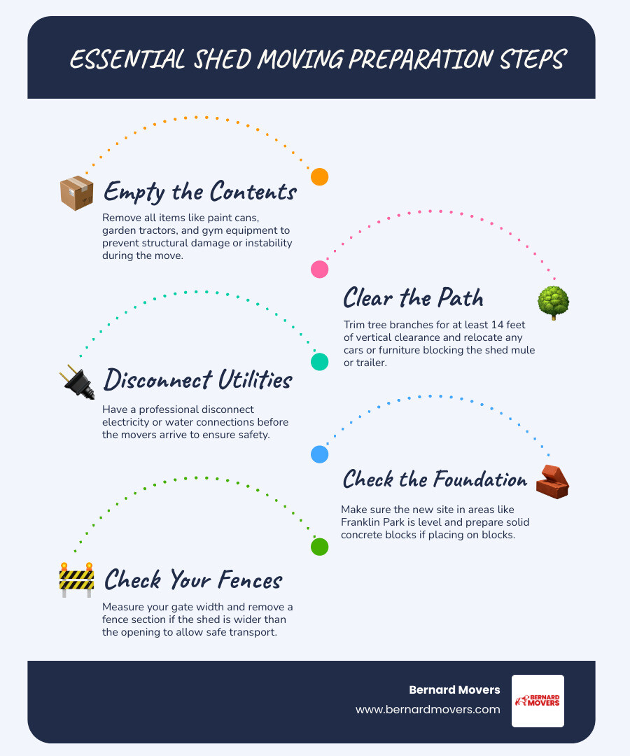 Shed moving infographic showing the 5 essential steps: Empty, Clear, Disconnect, Level, and Secure infographic Shed moving infographic showing the 5 essential steps: Empty, Clear, Disconnect, Level, and Secure infographic