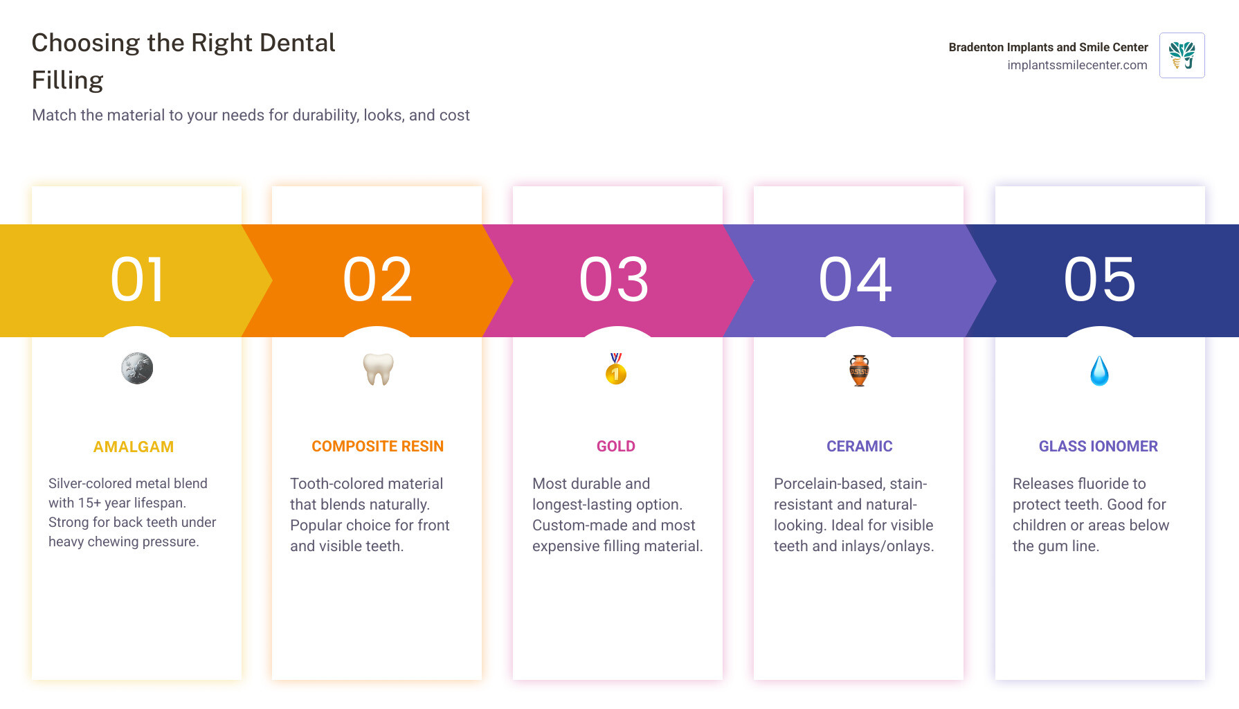 Infographic comparing the 4 types of dental fillings by material, lifespan, cost, and best use infographic Infographic comparing the 4 types of dental fillings by material, lifespan, cost, and best use infographic