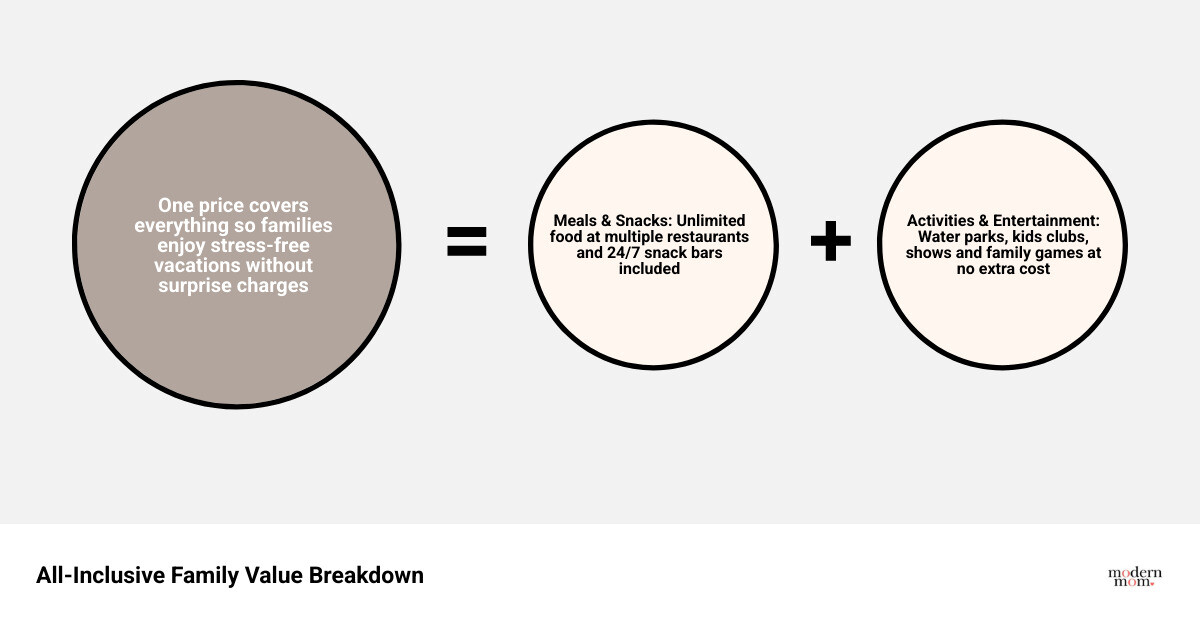 Infographic showing all-inclusive value breakdown for families: meals, snacks, drinks, kids club, water park, entertainment Infographic showing all-inclusive value breakdown for families: meals, snacks, drinks, kids club, water park, entertainment