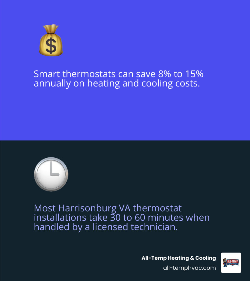Infographic showing how smart thermostats reduce monthly utility bills in Virginia homes infographic