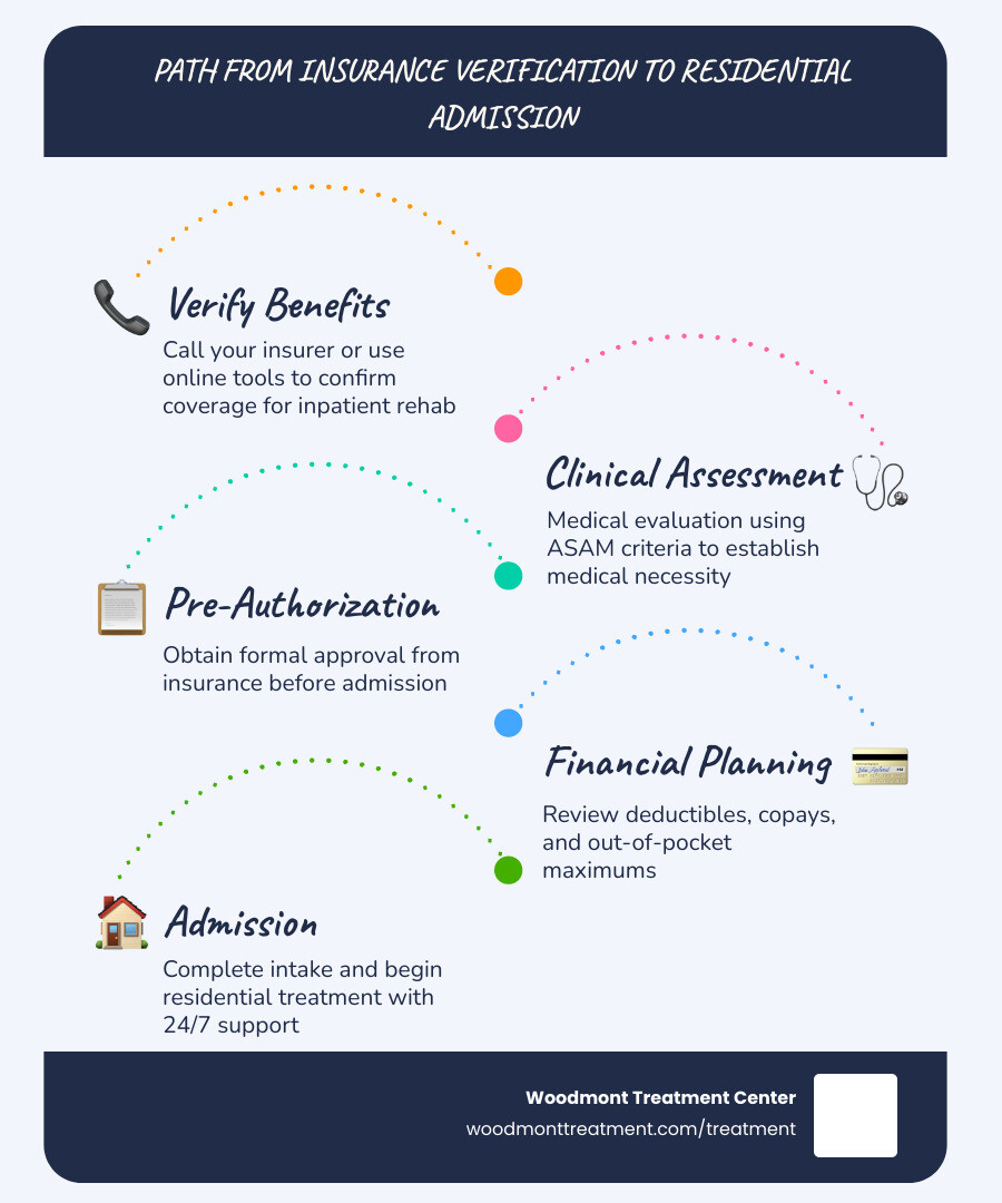 Path from insurance verification to residential rehab admission: steps and coverage types explained infographic