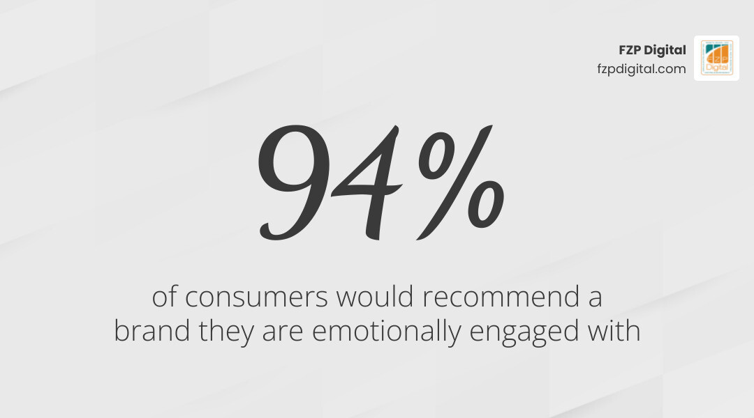 Stat: 94% of consumers would recommend a brand they are emotionally engaged with infographic Stat: 94% of consumers would recommend a brand they are emotionally engaged with infographic