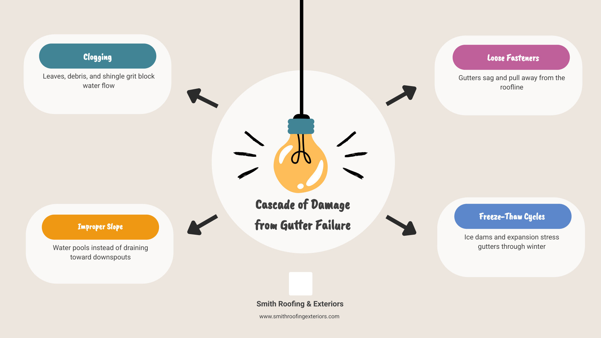 Infographic showing cascade of damage from gutter failure: clogging to overflow to foundation damage infographic Infographic showing cascade of damage from gutter failure: clogging to overflow to foundation damage infographic