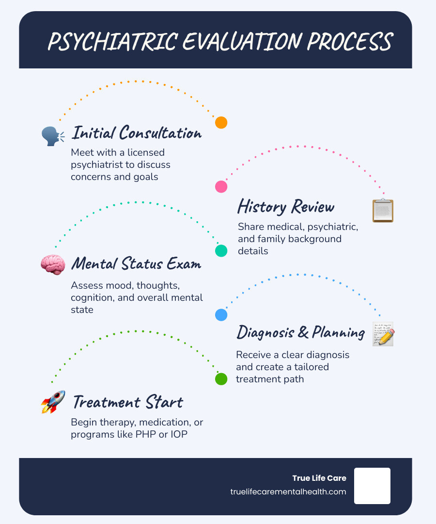 Infographic showing the psychiatric evaluation process steps at True Life Care NJ infographic Infographic showing the psychiatric evaluation process steps at True Life Care NJ infographic