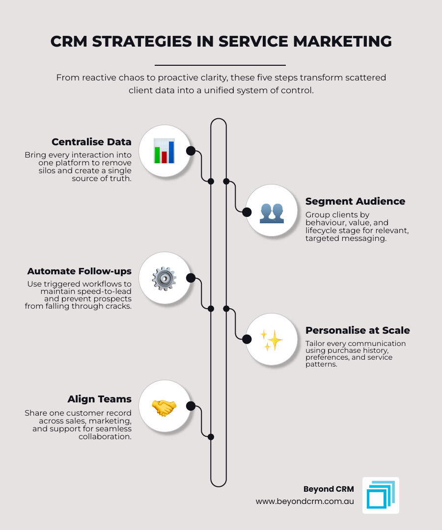 5-step CRM strategy framework for service marketing: data, segmentation, automation, alignment, measurement infographic 5-step CRM strategy framework for service marketing: data, segmentation, automation, alignment, measurement infographic