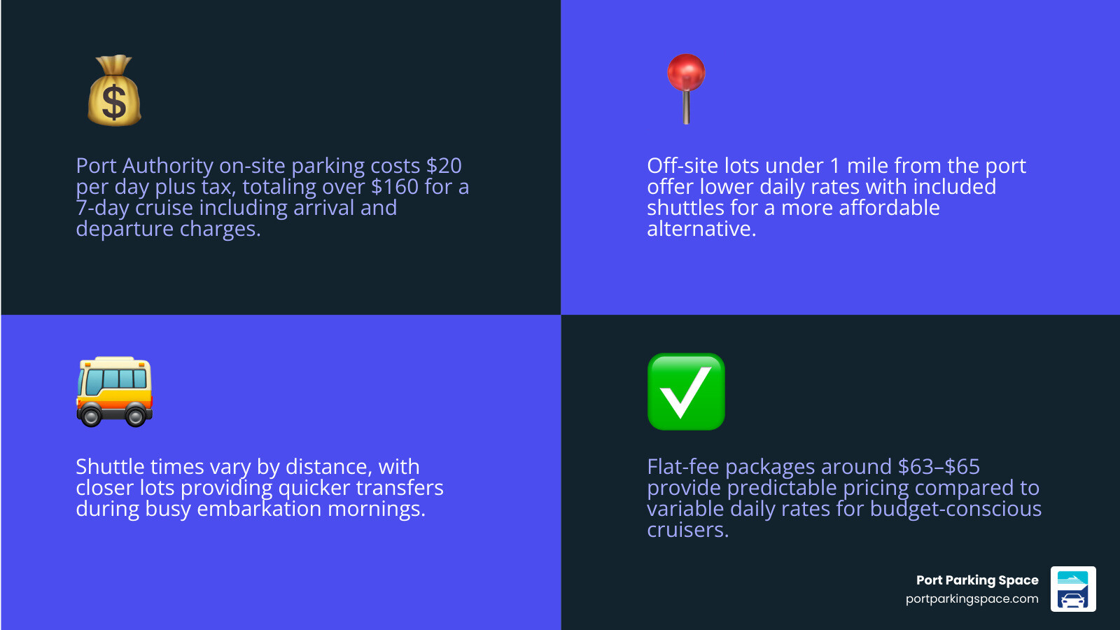 Infographic comparing on-site vs offsite Port Canaveral parking costs and shuttle distances infographic Infographic comparing on-site vs offsite Port Canaveral parking costs and shuttle distances infographic