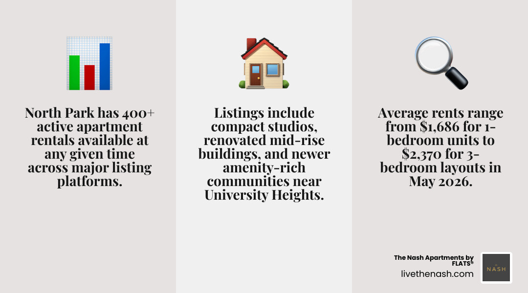 North Park San Diego apartment types, average rents, and listing volume by bedroom count infographic infographic