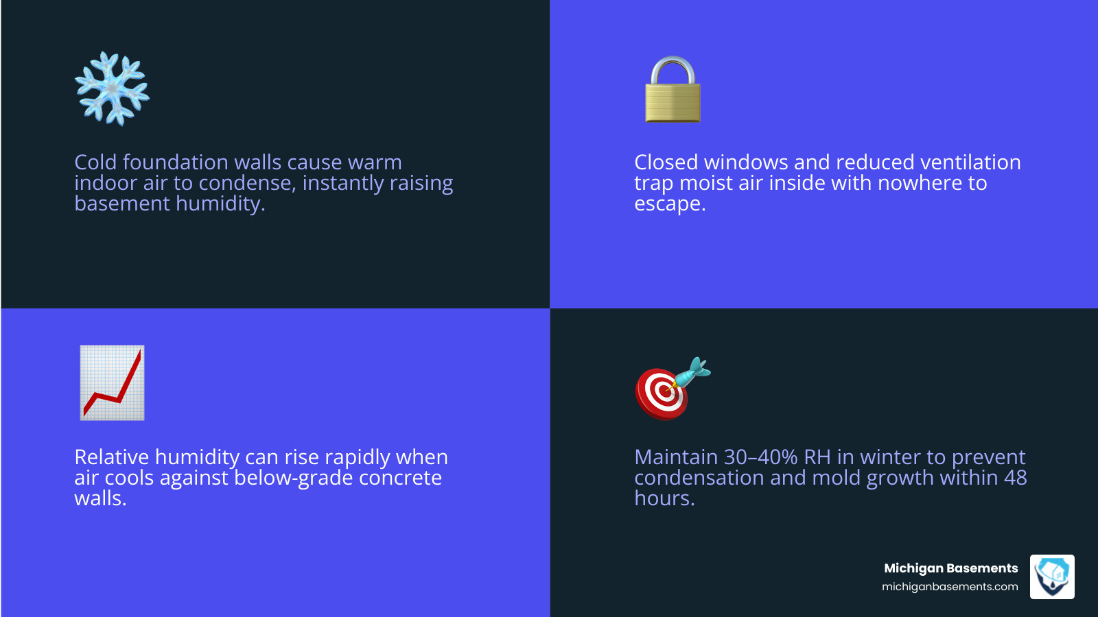 infographic showing how cold outdoor air, indoor heating, and cold foundation walls combine to raise basement humidity in