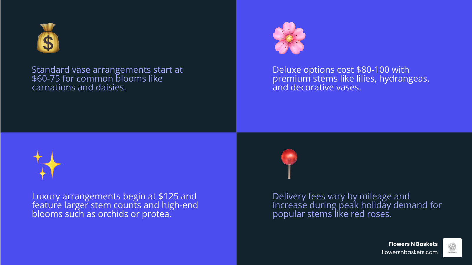 Graphic showing bouquet price tiers from standard to luxury with corresponding flower density infographic