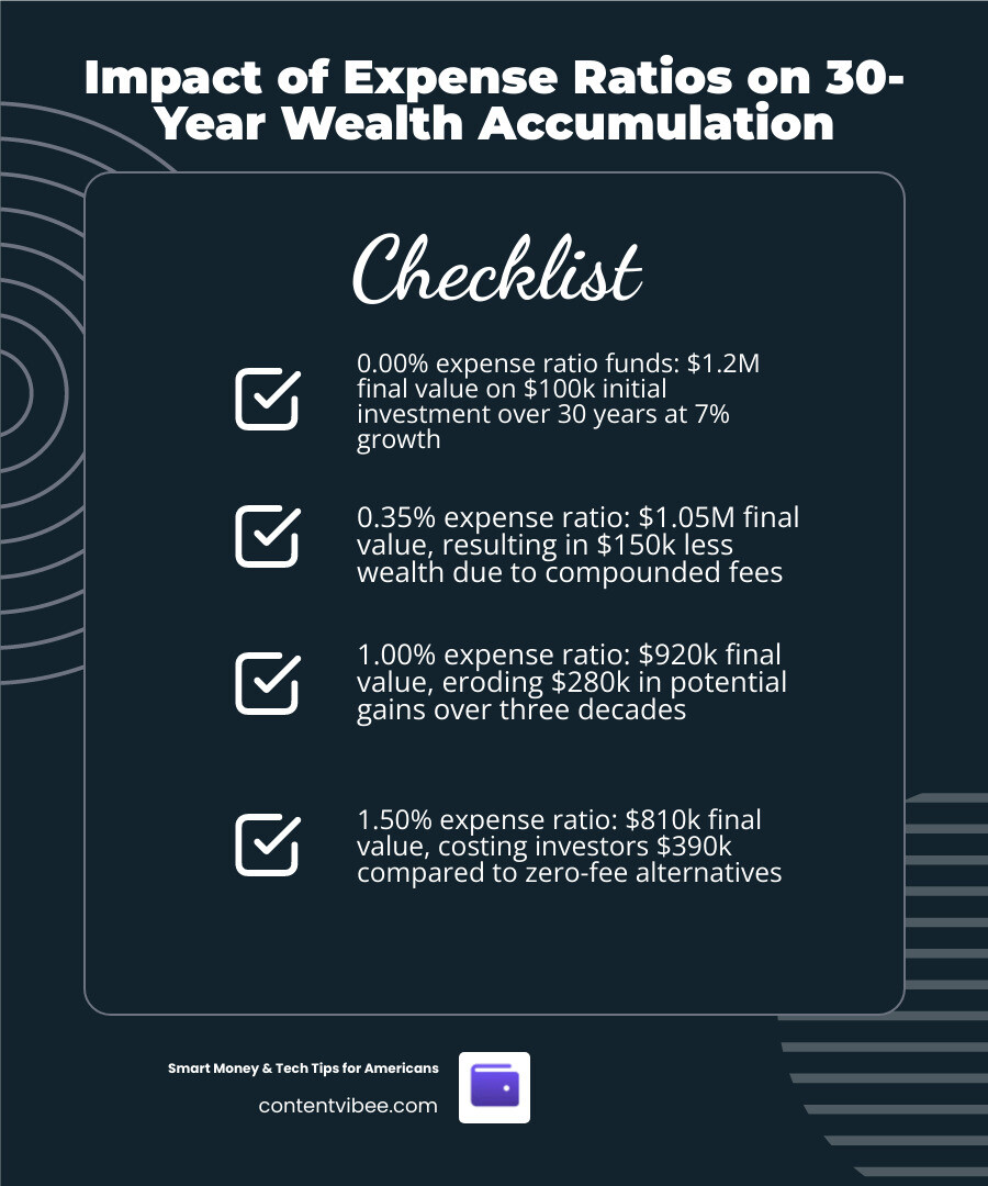 Infographic showing impact of expense ratios on 30-year wealth accumulation across fee tiers infographic