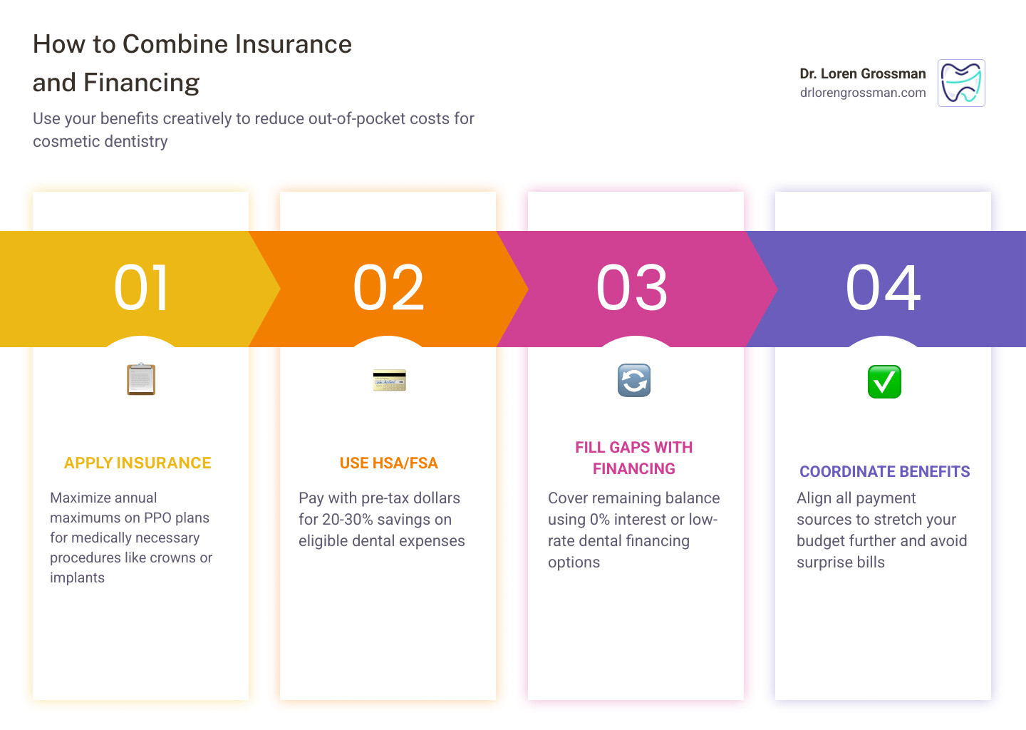A chart showing how HSA, Insurance, and Financing can be combined to pay for a smile makeover infographic