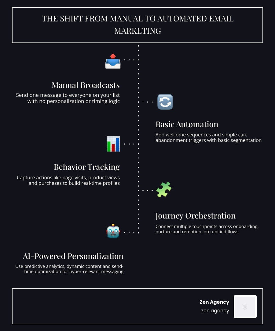 Transition from manual email broadcasts to automated triggered email systems infographic infographic Transition from manual email broadcasts to automated triggered email systems infographic infographic