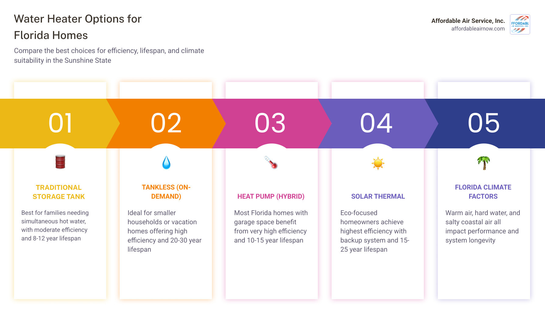 Comparison infographic of tank, tankless, and heat pump water heaters for Florida homes infographic Comparison infographic of tank, tankless, and heat pump water heaters for Florida homes infographic