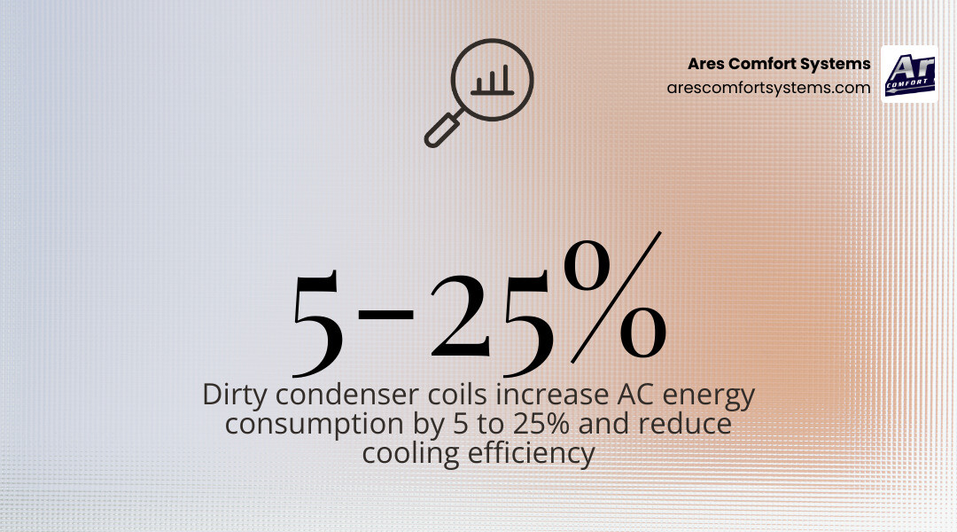 Infographic showing how dirty condenser coils reduce AC efficiency, increase energy use by 5-25%, reduce cooling capacity by
