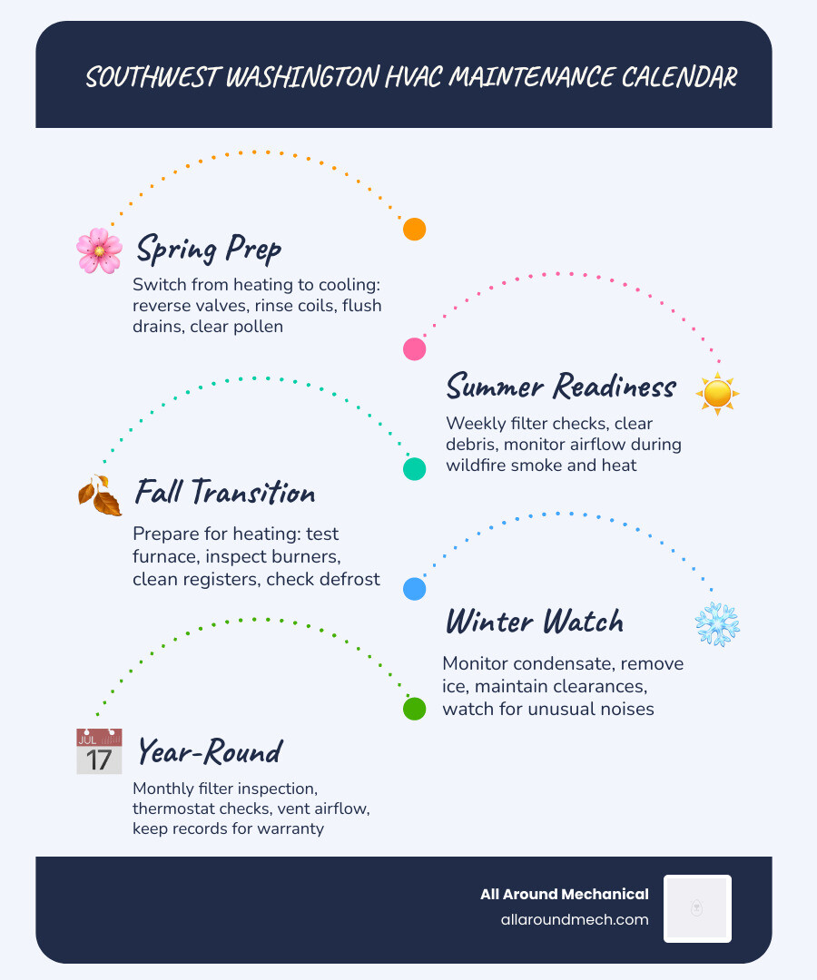 Southwest Washington HVAC maintenance calendar infographic showing monthly and seasonal tasks for rain humidity pollen and Southwest Washington HVAC maintenance calendar infographic showing monthly and seasonal tasks for rain humidity pollen and