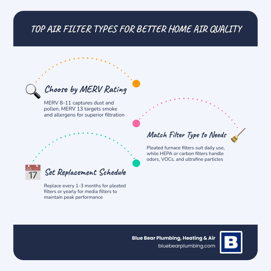 Infographic showing top home air filter types, MERV ratings, and replacement schedules for homeowners infographic Infographic showing top home air filter types, MERV ratings, and replacement schedules for homeowners infographic