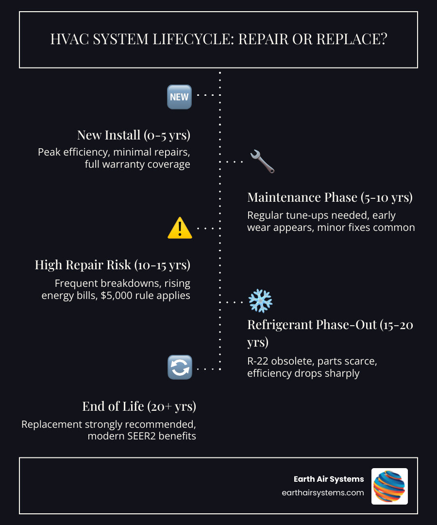 Infographic showing HVAC system lifecycle, common failure points by age, and repair vs replace decision thresholds