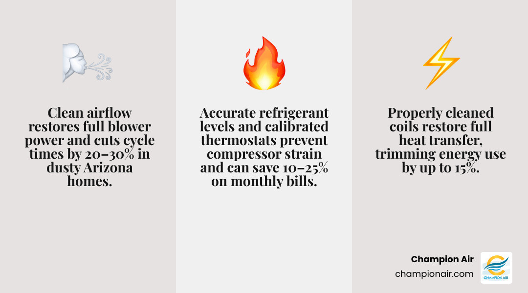 Infographic showing how airflow, coil cleanliness, and refrigerant levels affect heat pump efficiency and energy bills