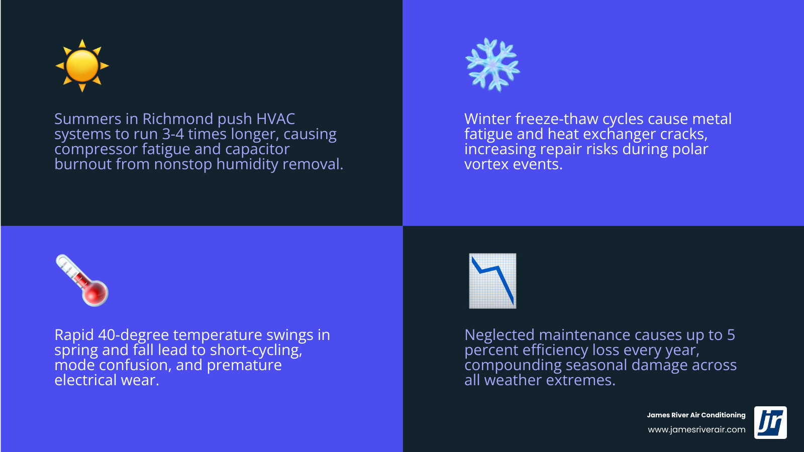Infographic showing how hot humid summers and cold winters stress HVAC systems across seasons with key statistics infographic Infographic showing how hot humid summers and cold winters stress HVAC systems across seasons with key statistics infographic