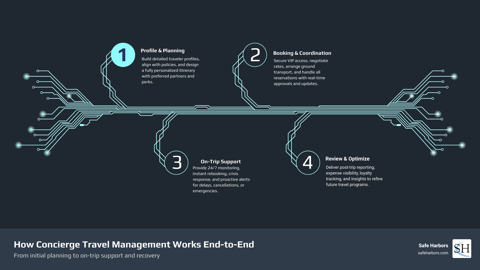 How concierge travel management works end-to-end from planning to on-trip support infographic How concierge travel management works end-to-end from planning to on-trip support infographic