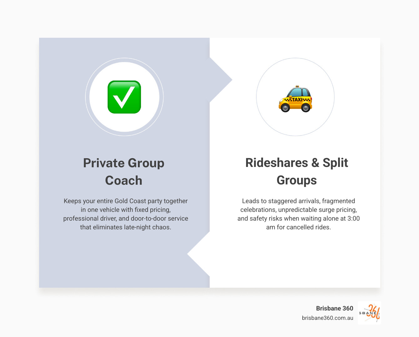 Statistics showing late-night transport demand on the Gold Coast infographic