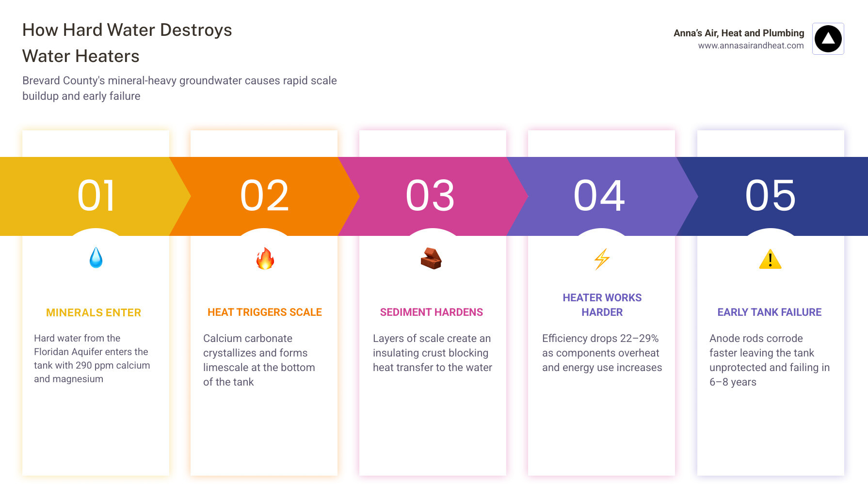 Infographic: How hard water mineral buildup destroys water heaters faster in Brevard County — step-by-step from aquifer to