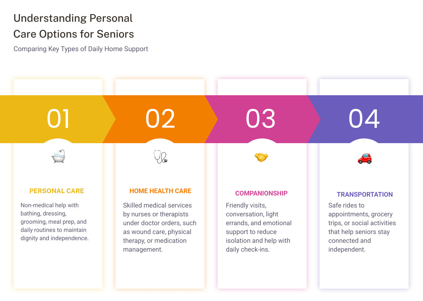 Infographic comparing personal care for seniors at home vs home health care services infographic
