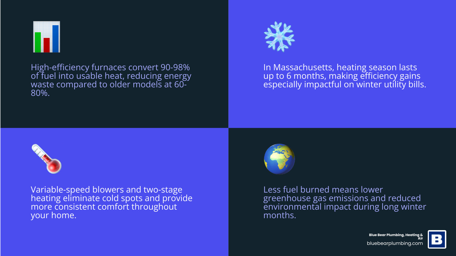 Infographic showing high efficiency furnace AFUE ratings vs older models and key cold weather benefits infographic Infographic showing high efficiency furnace AFUE ratings vs older models and key cold weather benefits infographic