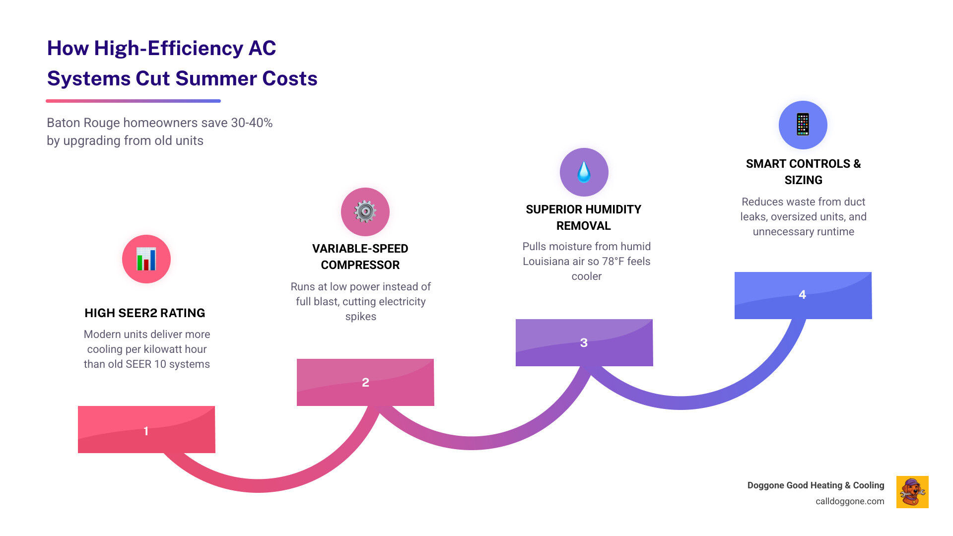 Infographic showing how high-efficiency AC systems reduce summer cooling costs through SEER ratings, variable speed, and