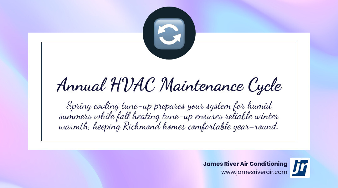 Infographic showing the annual HVAC maintenance cycle with spring cooling tune-up and fall heating tune-up tasks infographic Infographic showing the annual HVAC maintenance cycle with spring cooling tune-up and fall heating tune-up tasks infographic