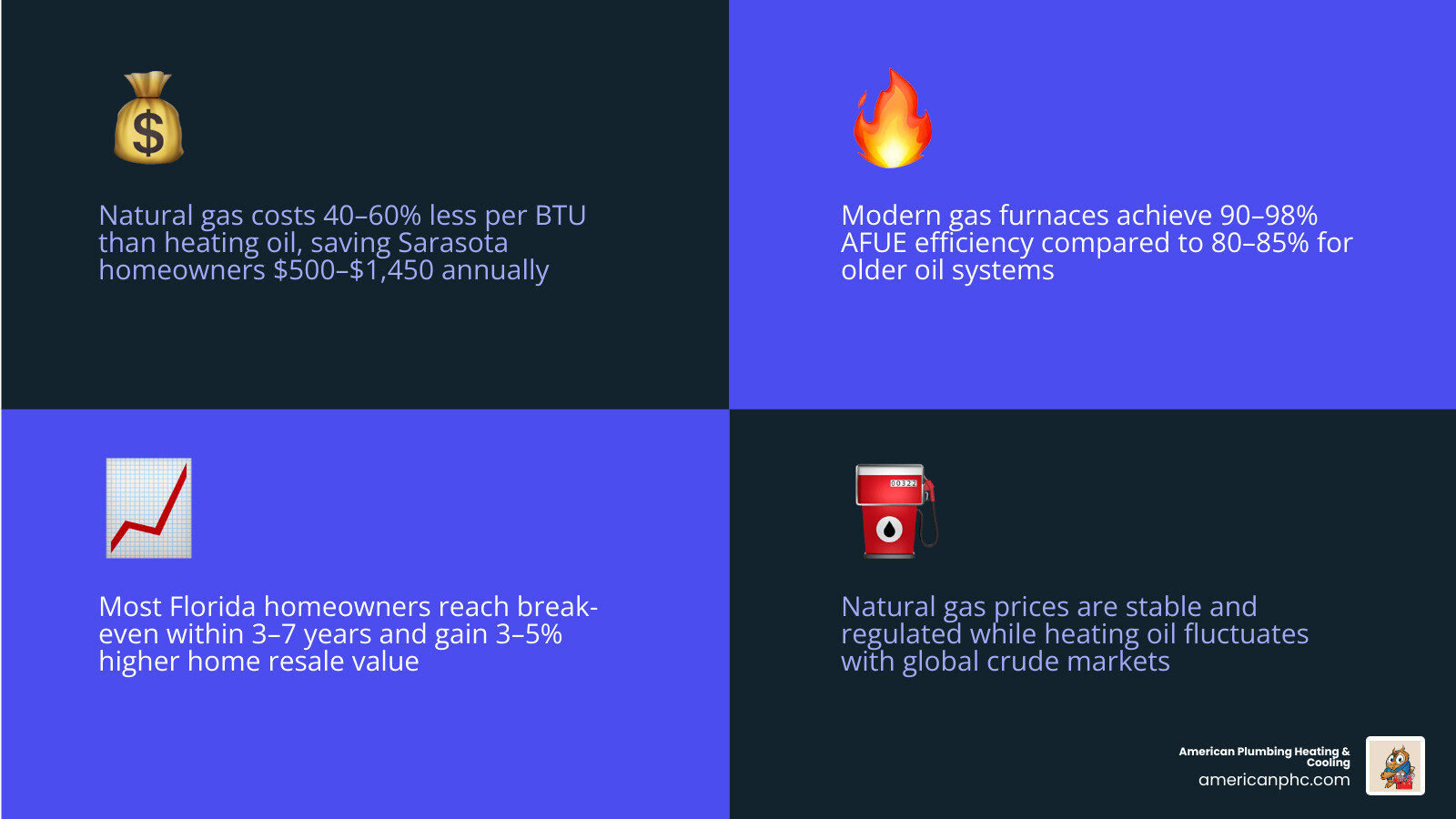 Infographic showing oil vs gas heating cost comparison, AFUE efficiency ratings, annual savings, and payback period timeline