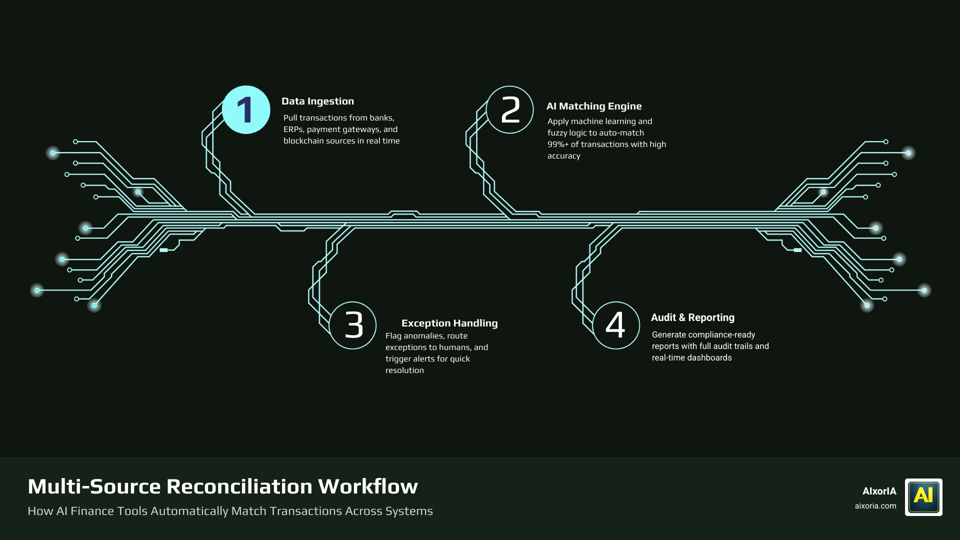 AI multi-source reconciliation workflow showing data sources, matching engine, exceptions, and audit output infographic