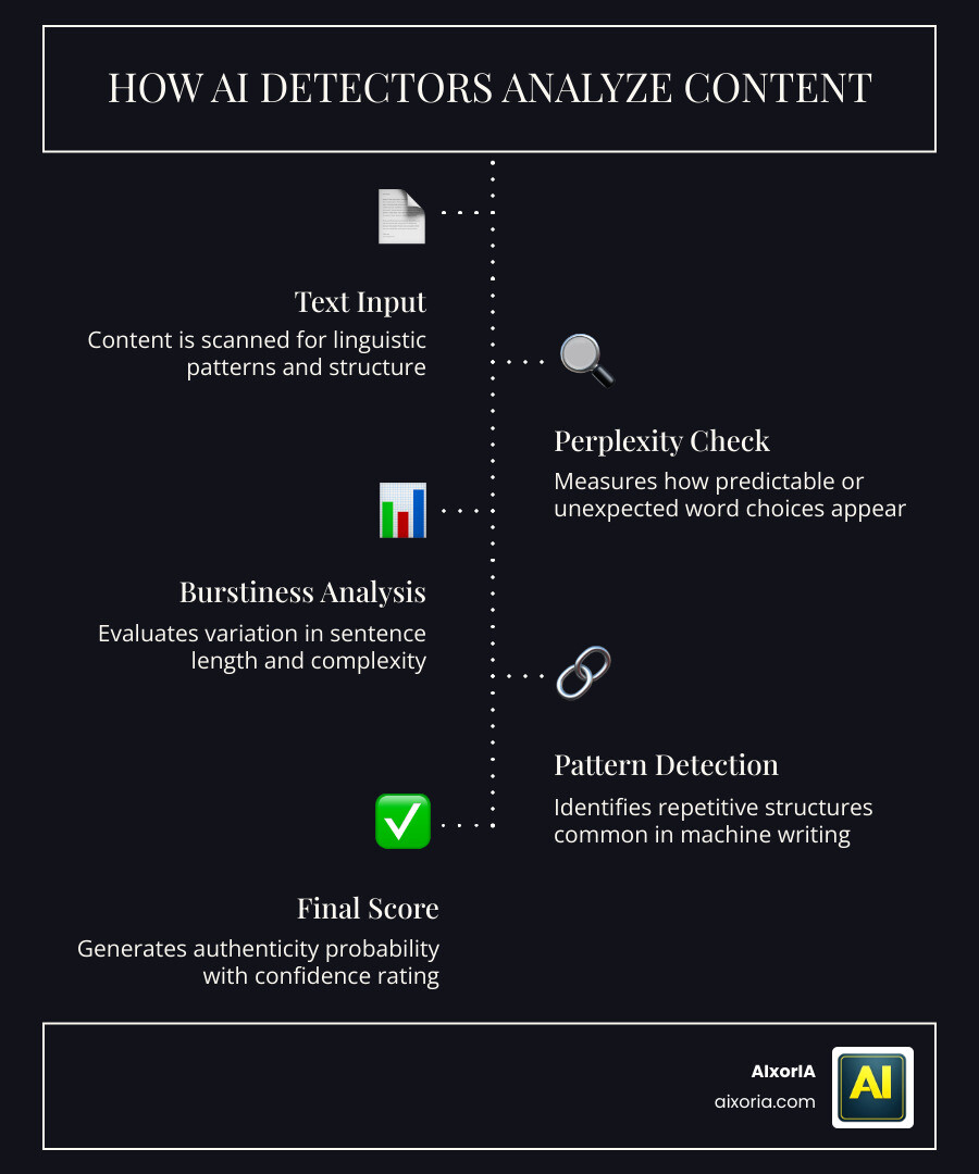 Table comparing accuracy rates and false positive rates of top 5 AI detection tools infographic