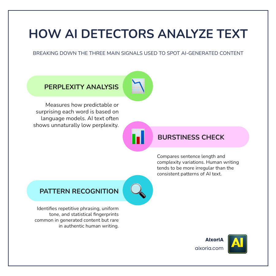 Infographic showing how AI detectors analyze perplexity, burstiness, and writing patterns to identify AI-generated text