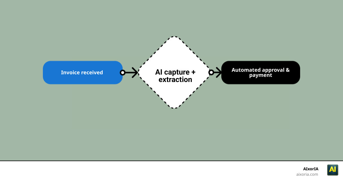 AI-driven invoice-to-pay lifecycle showing capture, coding, matching, approval, and payment steps infographic