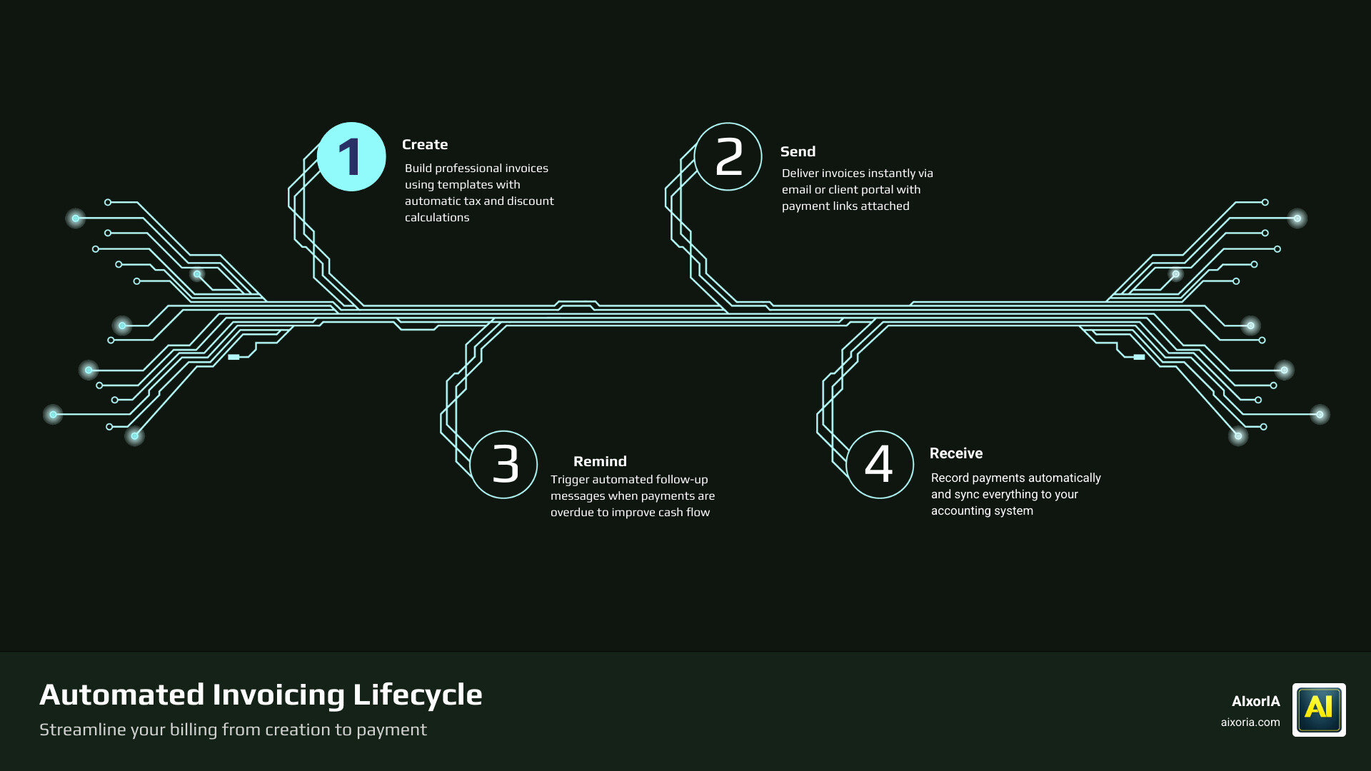Automated invoicing lifecycle infographic: create invoice, send to client, auto-reminder, payment received, recorded in