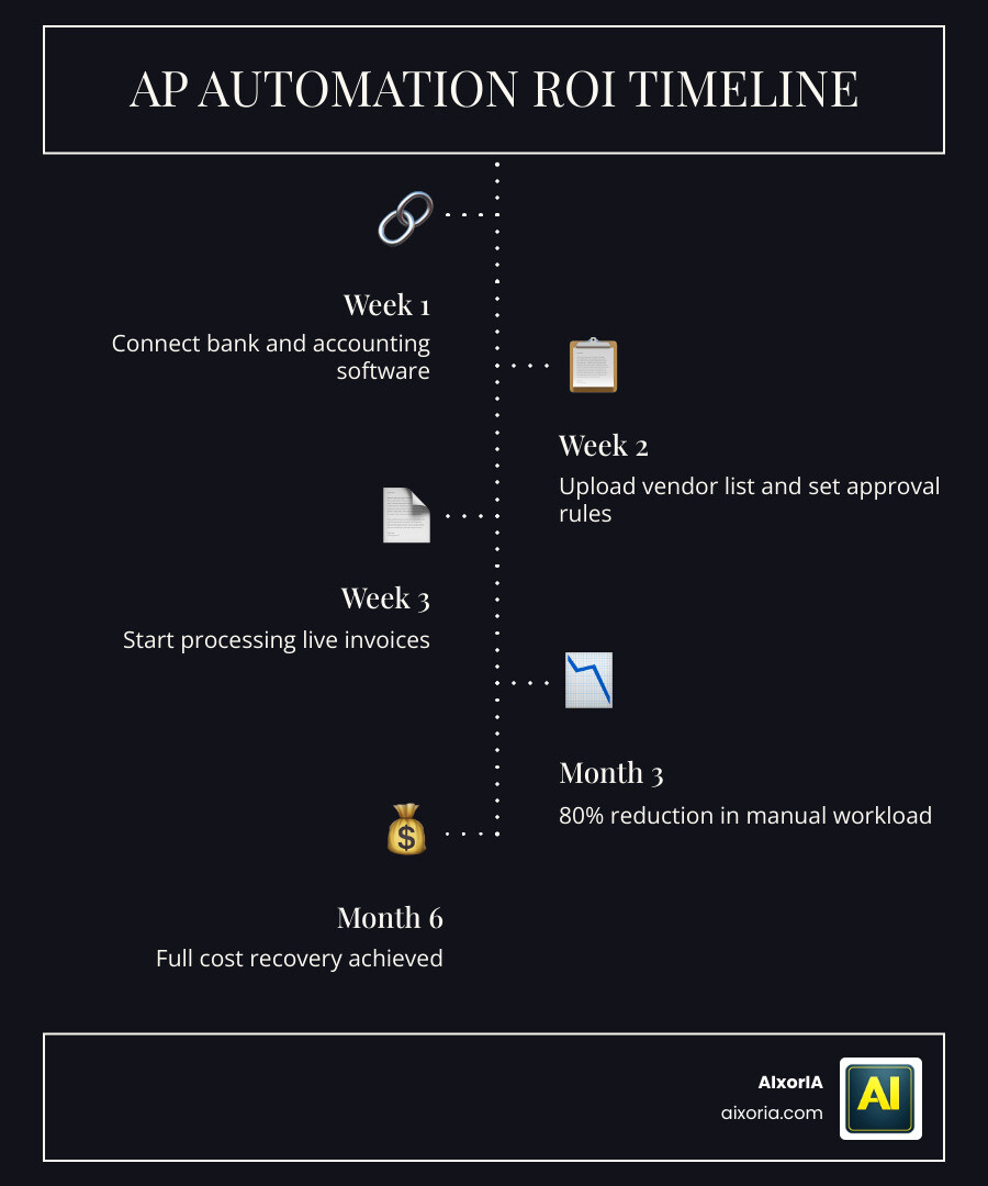 Infographic showing ROI timeline: Month 1 Setup, Month 2 Time Savings, Month 6 Full Cost Recovery infographic Infographic showing ROI timeline: Month 1 Setup, Month 2 Time Savings, Month 6 Full Cost Recovery infographic