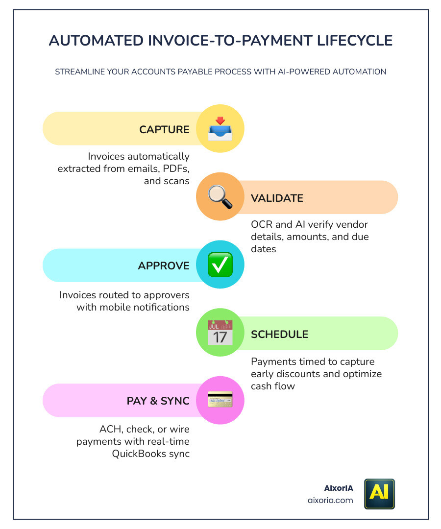 Automated invoice-to-payment lifecycle infographic showing capture, validation, approval, payment, and sync steps infographic Automated invoice-to-payment lifecycle infographic showing capture, validation, approval, payment, and sync steps infographic