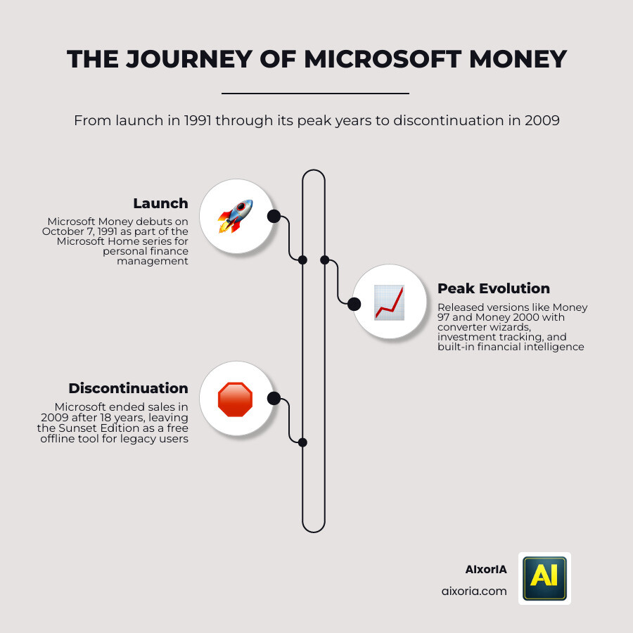 Timeline of Microsoft Money from 1991 launch to 2026 community use, showing key versions and discontinuation infographic
